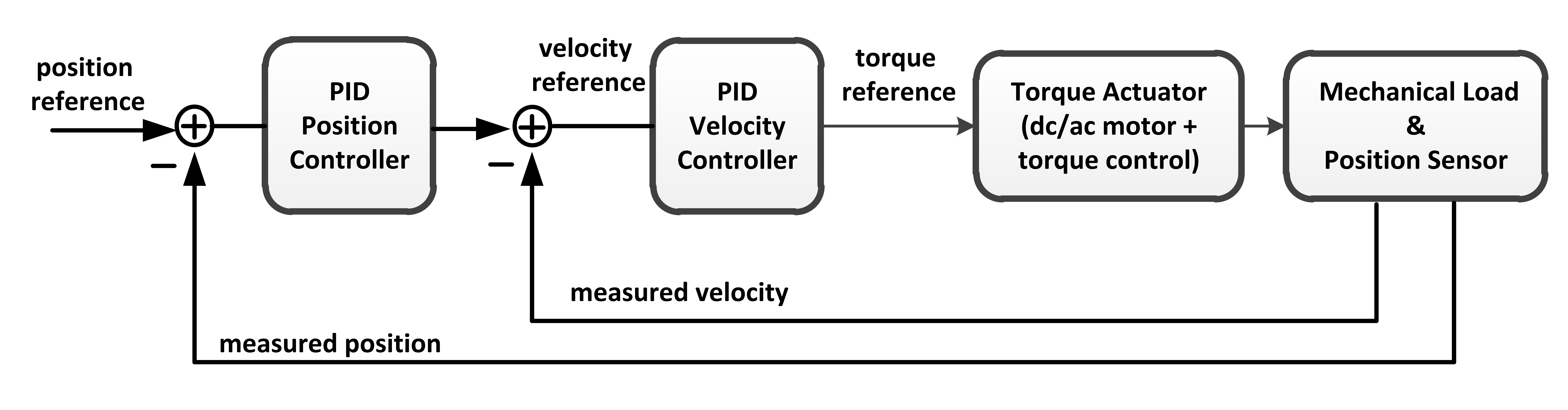 Parameter Tuning Guide for Position Controller with Gain Scheduling